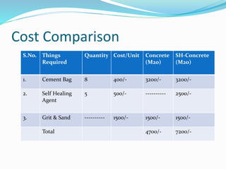 Cost Comparison
S.No. Things
Required
Quantity Cost/Unit Concrete
(M20)
SH-Concrete
(M20)
1. Cement Bag 8 400/- 3200/- 3200/-
2. Self Healing
Agent
5 500/- ---------- 2500/-
3. Grit & Sand ---------- 1500/- 1500/- 1500/-
Total 4700/- 7200/-
 