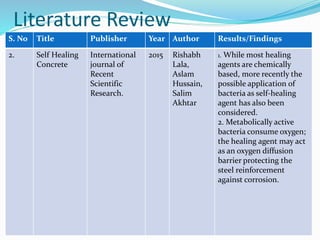 Literature Review
S. No Title Publisher Year Author Results/Findings
2. Self Healing
Concrete
International
journal of
Recent
Scientific
Research.
2015 Rishabh
Lala,
Aslam
Hussain,
Salim
Akhtar
1. While most healing
agents are chemically
based, more recently the
possible application of
bacteria as self-healing
agent has also been
considered.
2. Metabolically active
bacteria consume oxygen;
the healing agent may act
as an oxygen diffusion
barrier protecting the
steel reinforcement
against corrosion.
 