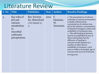 Literature Review
S. No Title Publisher Year Author Results/Findings
3. Key roles of
pH and
calcium
metabolism
in
microbial
carbonate
precipitation.
Rev. Environ.
Sci. Biotechnol
1 (1) (2002) 3–
7.
2002 F.
Hammes,
W.
Verstraete.
1. The precipitation of calcium
carbonate in natural environment
is ideally influenced by
concentration of calcium ions,
pH of the solution, concentration
of dissolved inorganic carbon and
availability of nucleation sites.
2. The self-healing by bacteria
may be accomplished by any of
these mechanisms but the
efficiency of healing in
concrete would depend on a
number of other factors
availability of moisture, crack
area or width to be healed, age of
concrete and survival of bacteria
in long term.
 
