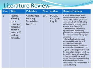 Literature Review
S.No. Title Publisher Year Author Results/Findings
4. Factors
affecting
crack
repairing
capacity of
bacteria-
based self-
healing
concrete.
Construction
Building
Material 87
(2015) 1–7.
2014 M. Luo,
C.x. Qian,
R.-y. Li,
1. It was observed that under
immersion in water condition
crack width up to 0.3 mm were
completely healed and healing
ratio of cracks between 0.1 and
0.3 mm were about 85%.
2. Water curing and wet-dry
cycles showed best healing
performance although the repair
rate was slower for wet-dry cycle
condition.
3. Better healing in terms of
recovery of flexural strength
was obtained in samples
containing calcium glutamate.
Crack widths varied from 0.1 to
0.4 mm and were partially sealed
by mineral precipitates which are
formed by bacterial metabolism.
4. Specimens with bacterial
spores displayed superior healing
to control samples but its
effectiveness was less than that of
external healing.
 