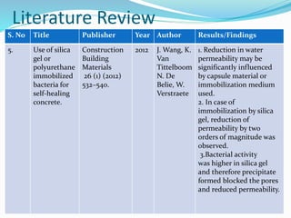 Literature Review
S. No Title Publisher Year Author Results/Findings
5. Use of silica
gel or
polyurethane
immobilized
bacteria for
self-healing
concrete.
Construction
Building
Materials
26 (1) (2012)
532–540.
2012 J. Wang, K.
Van
Tittelboom
N. De
Belie, W.
Verstraete
1. Reduction in water
permeability may be
significantly influenced
by capsule material or
immobilization medium
used.
2. In case of
immobilization by silica
gel, reduction of
permeability by two
orders of magnitude was
observed.
3.Bacterial activity
was higher in silica gel
and therefore precipitate
formed blocked the pores
and reduced permeability.
 