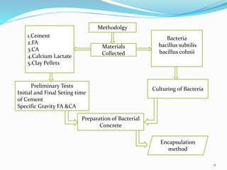9
Methodolgy
Materials
Collected
Bacteria
bacillus subtilis
bacillus cohnii
1.Cement
2.FA
3.CA
4.Calcium Lactate
5.Clay Pellets
Preliminary Tests
Initial and Final Seting time
of Cement
Specific Gravity FA &CA
Culturing of Bacteria
Preparation of Bacterial
Concrete
Encapsulation
method
 