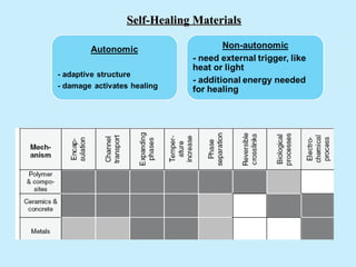 Self-Healing Materials
 