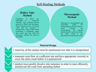 Self-Healing Methods




  Material Design
 
