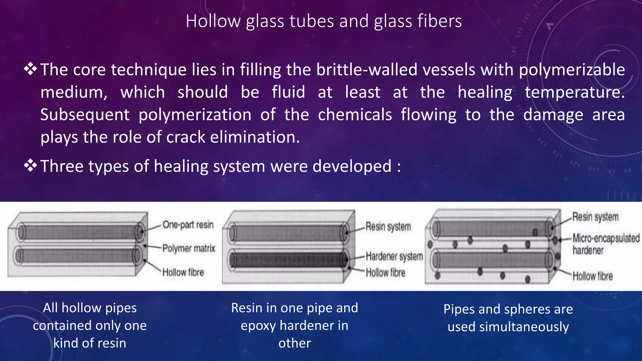 Hollow glass tubes and glass fibers
The core technique lies in filling the brittle-walled vessels with polymerizable
medium, which should be fluid at least at the healing temperature.
Subsequent polymerization of the chemicals flowing to the damage area
plays the role of crack elimination.
Three types of healing system were developed :
All hollow pipes
contained only one
kind of resin
Resin in one pipe and
epoxy hardener in
other
Pipes and spheres are
used simultaneously
 
