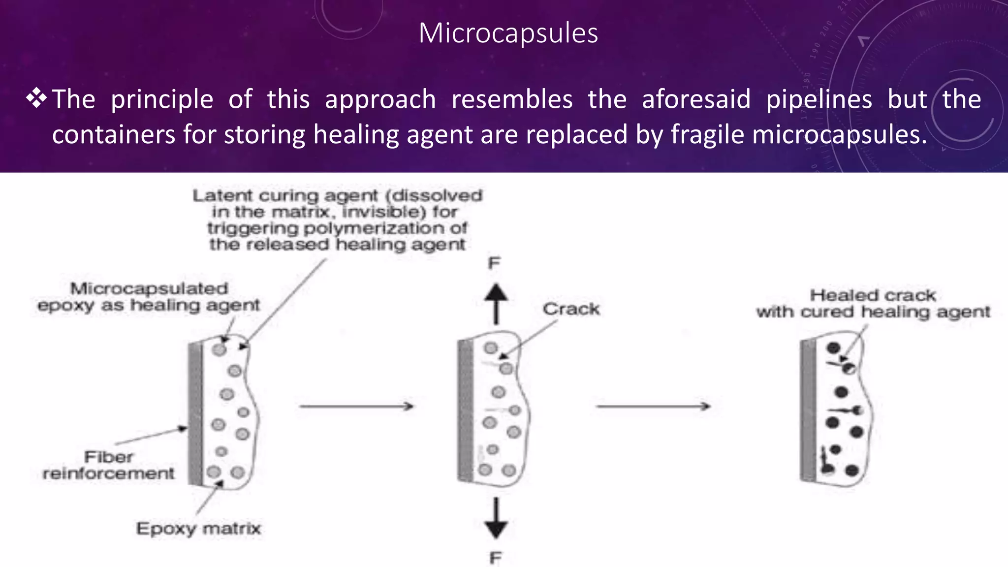 Microcapsules
The principle of this approach resembles the aforesaid pipelines but the
containers for storing healing agent are replaced by fragile microcapsules.
 