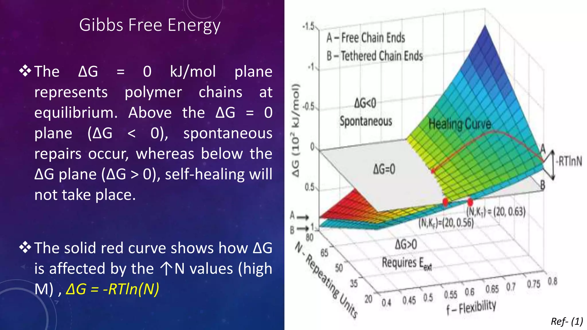Gibbs Free Energy
The ∆G = 0 kJ/mol plane
represents polymer chains at
equilibrium. Above the ∆G = 0
plane (∆G < 0), spontaneous
repairs occur, whereas below the
∆G plane (∆G > 0), self-healing will
not take place.
The solid red curve shows how ∆G
is affected by the ↑N values (high
M) , ∆G = -RTln(N)
Ref- (1)
 