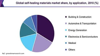An Introduction to Self healing polymers | PPTX