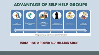 ADVANTAGE OF SELF HELP GROUPS
India has around 6.7 million SHGs
 