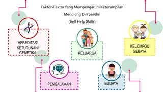Faktor-FaktorYang Mempengaruhi Keterampilan
Menolong Diri Sendiri
(Self Help Skills)
HEREDITAS/
KETURUNAN/
GENETIKA KELUARGA
KELOMPOK
SEBAYA
PENGALAMAN BUDAYA
 