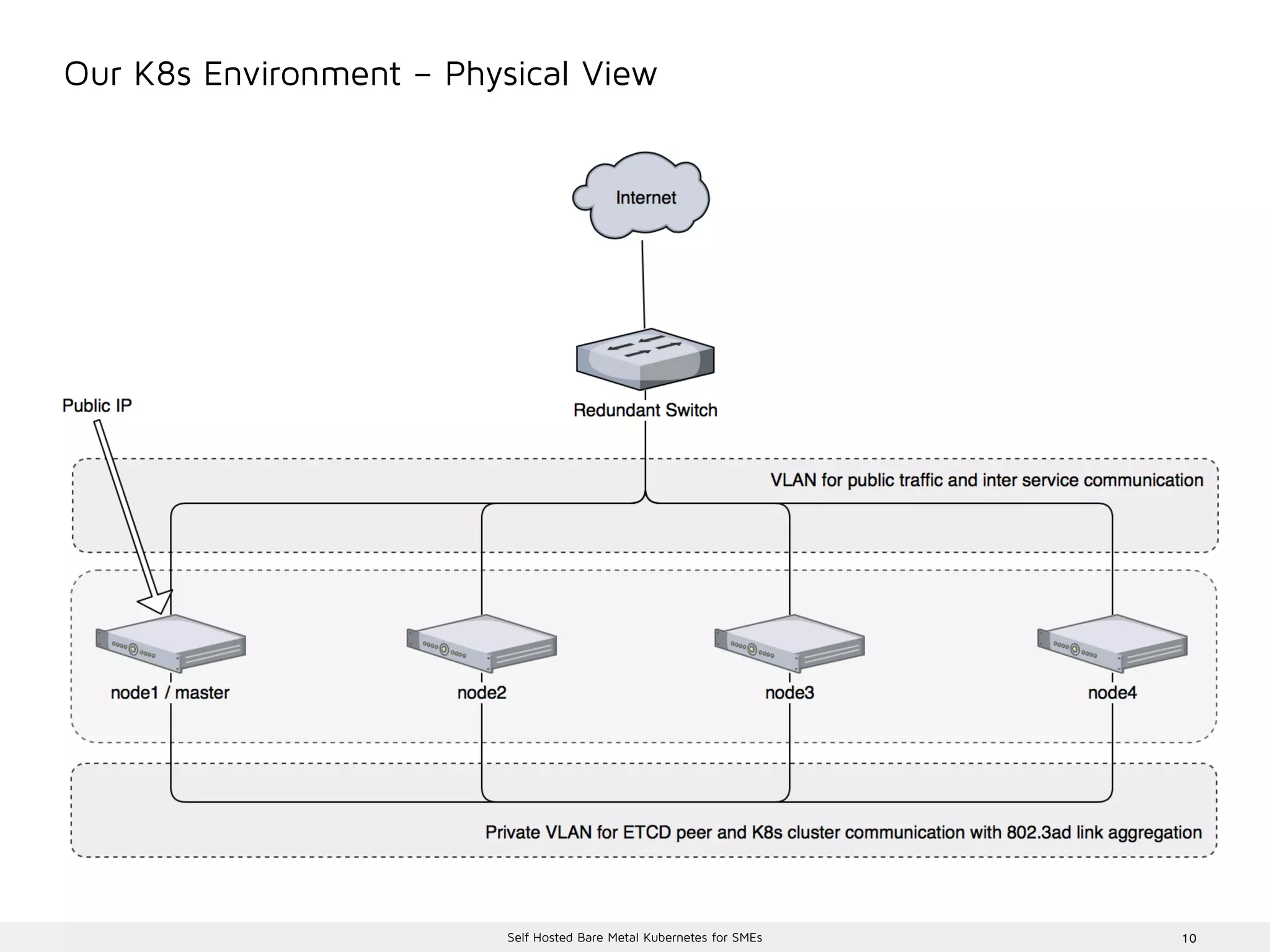 10Self Hosted Bare Metal Kubernetes for SMEs
Our K8s Environment – Physical View
 