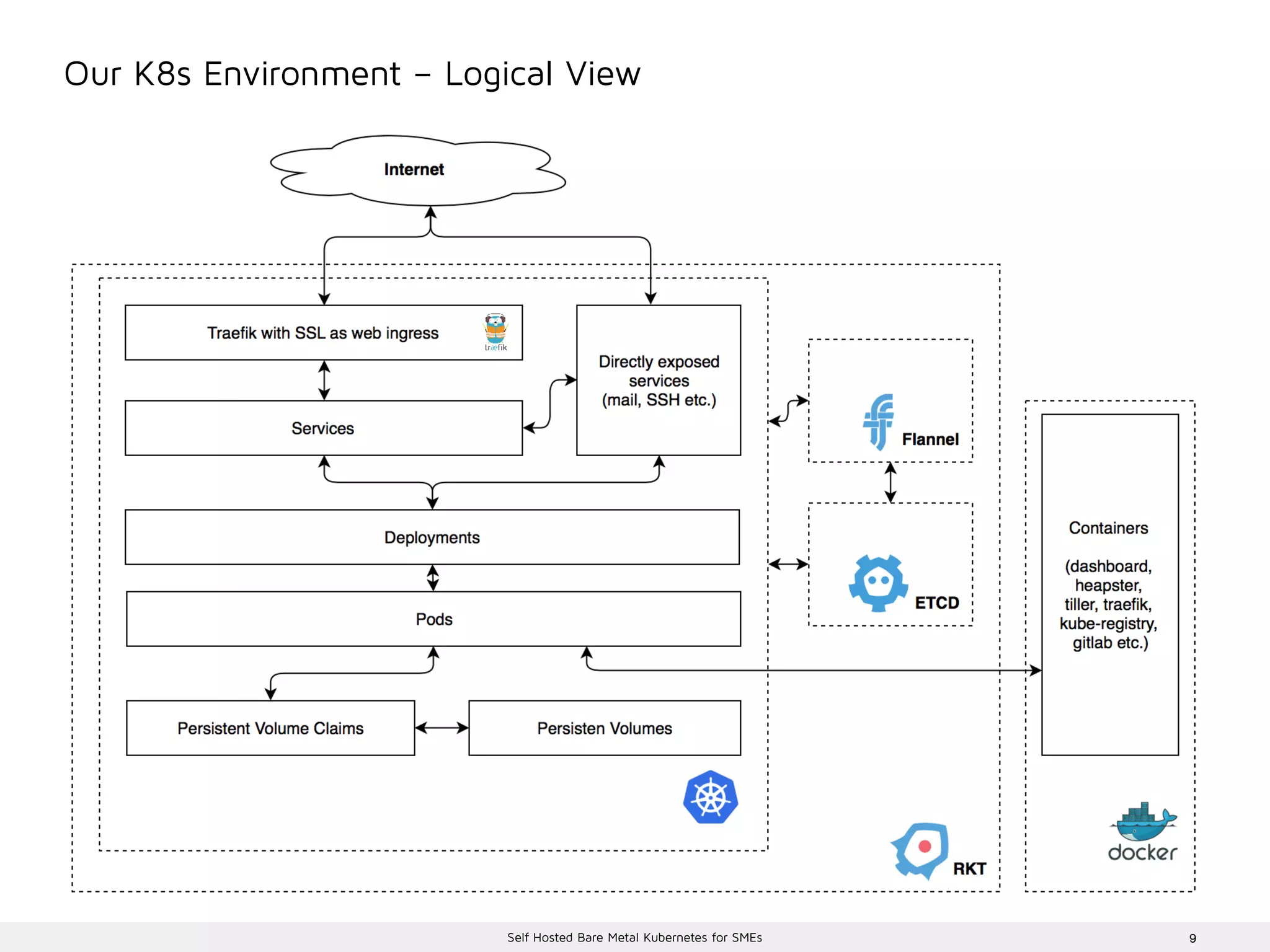 9Self Hosted Bare Metal Kubernetes for SMEs
Our K8s Environment – Logical View
 
