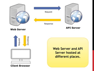 Request

Response

API Server

Response

Request

Web Server

Web Server and API
Server hosted at
different places.
Client Browser

 