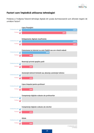 18
Factori care împiedică utilizarea tehnologiei
Predarea și învățarea folosind tehnologii digitale din școala dumneavoastră sunt afectate negativ de
următorii factori?
 