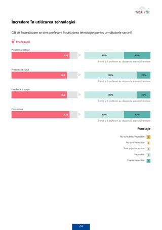 24
Încredere în utilizarea tehnologiei
Cât de încrezătoare se simt profesorii în utilizarea tehnologiei pentru următoarele sarcini?
Punctaje
 