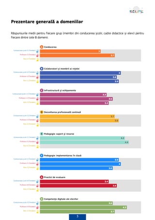 3
Prezentare generală a domeniilor
Răspunsurile medii pentru fiecare grup (membri din conducerea școlii, cadre didactice și elevi) pentru
fiecare dintre cele 8 domenii.
 