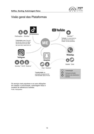 Selfies, Sexting, Autoimagem física	
14
Visão geral das Plataformas
Os serviços mais populares e as suas utilizações
em relação à comunicação, autoimagem física e
modelos de referência e estrelas.
Fonte: Handysektor
 