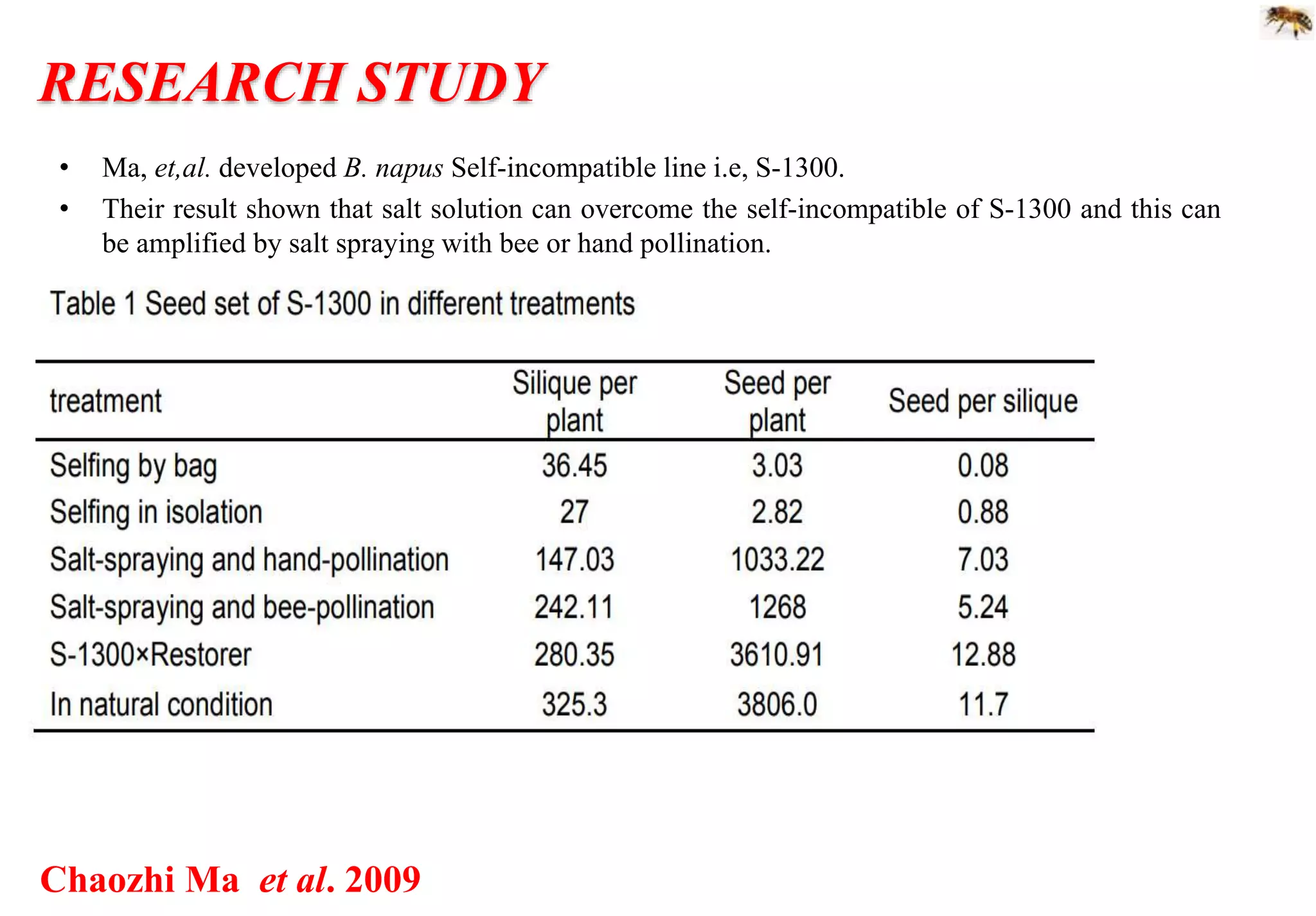 RESEARCH STUDY
• Ma, et,al. developed B. napus Self-incompatible line i.e, S-1300.
• Their result shown that salt solution can overcome the self-incompatible of S-1300 and this can
be amplified by salt spraying with bee or hand pollination.
Chaozhi Ma et al. 2009
 