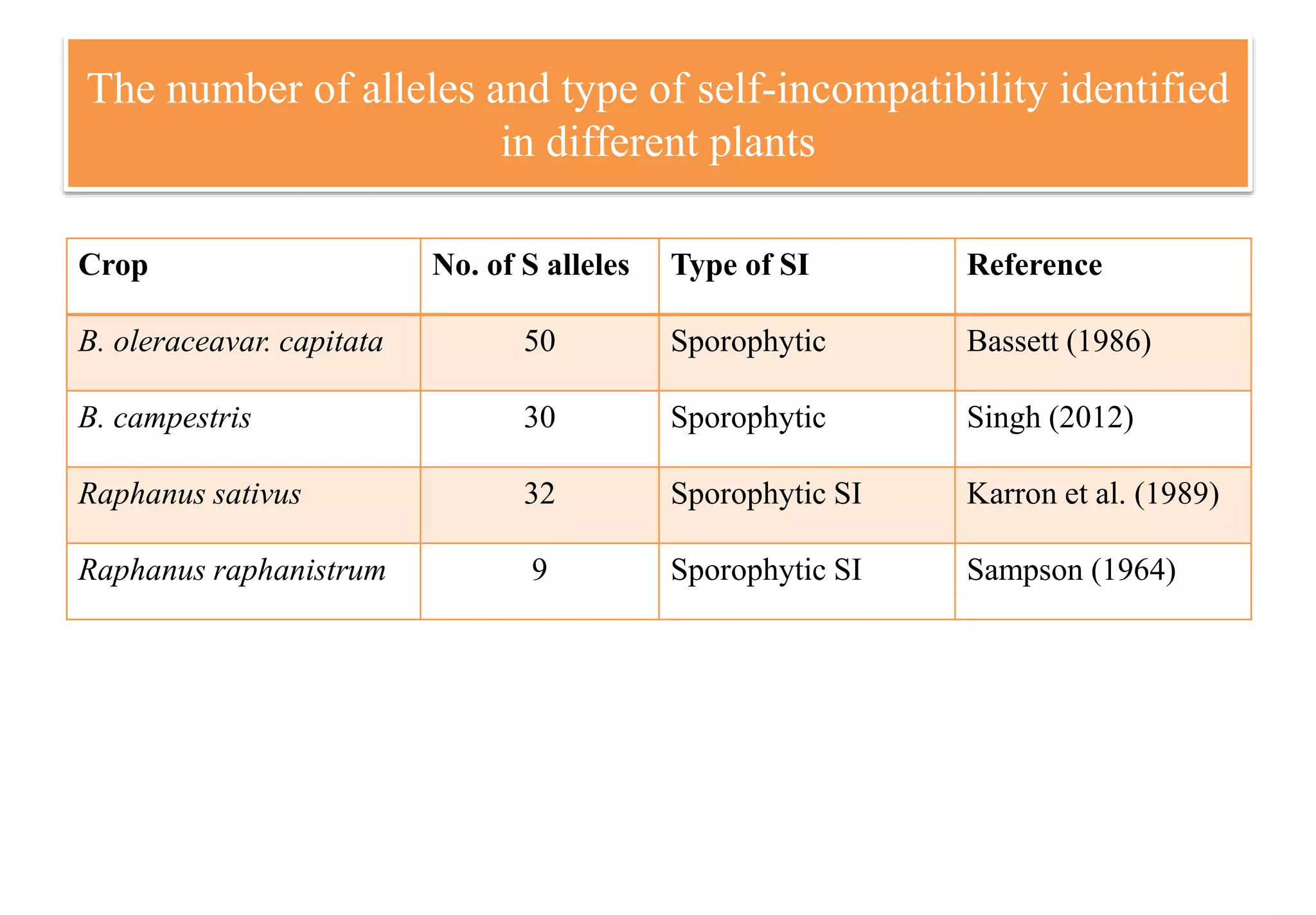 The number of alleles and type of self-incompatibility identified
in different plants
Crop No. of S alleles Type of SI Reference
B. oleraceavar. capitata 50 Sporophytic Bassett (1986)
B. campestris 30 Sporophytic Singh (2012)
Raphanus sativus 32 Sporophytic SI Karron et al. (1989)
Raphanus raphanistrum 9 Sporophytic SI Sampson (1964)
 