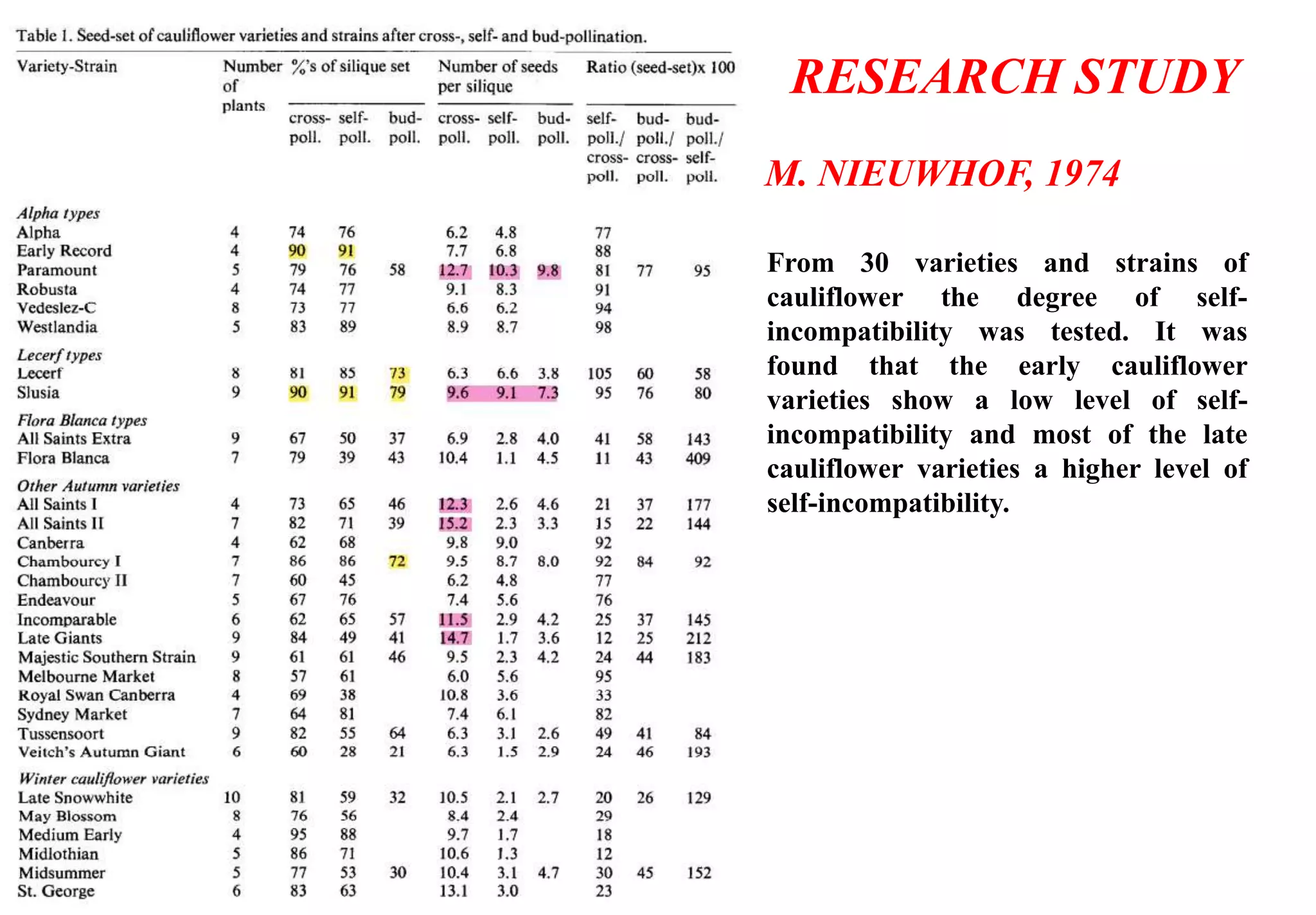 RESEARCH STUDY
M. NIEUWHOF, 1974
From 30 varieties and strains of
cauliflower the degree of self-
incompatibility was tested. It was
found that the early cauliflower
varieties show a low level of self-
incompatibility and most of the late
cauliflower varieties a higher level of
self-incompatibility.
 