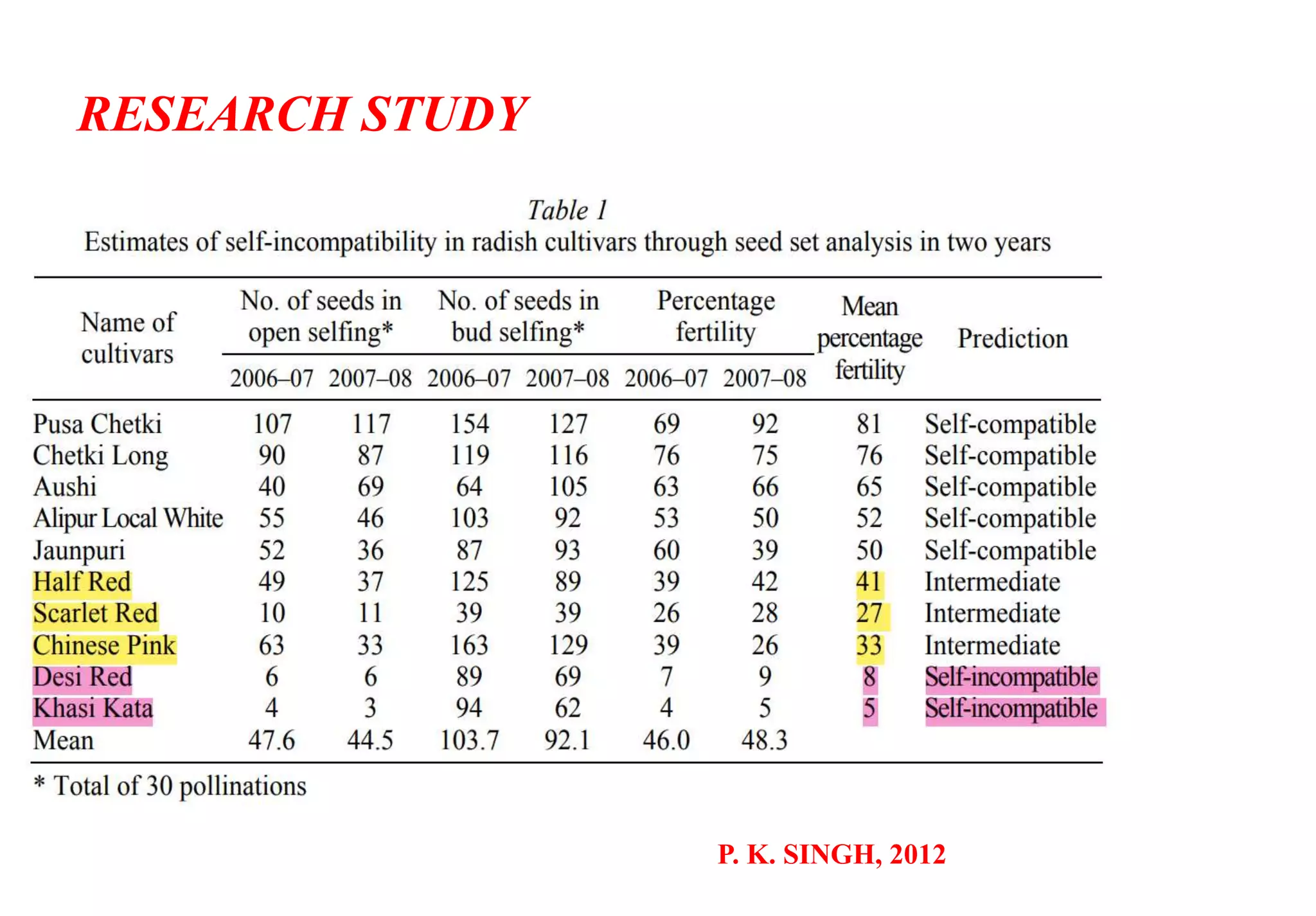 RESEARCH STUDY
P. K. SINGH, 2012
 