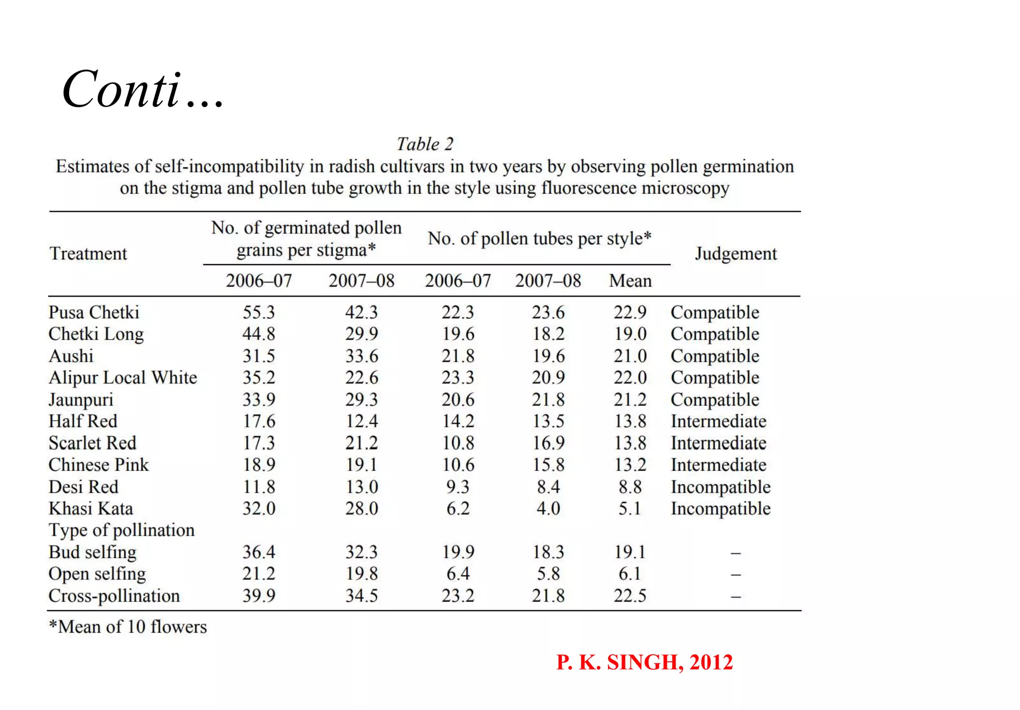 Conti…
P. K. SINGH, 2012
 