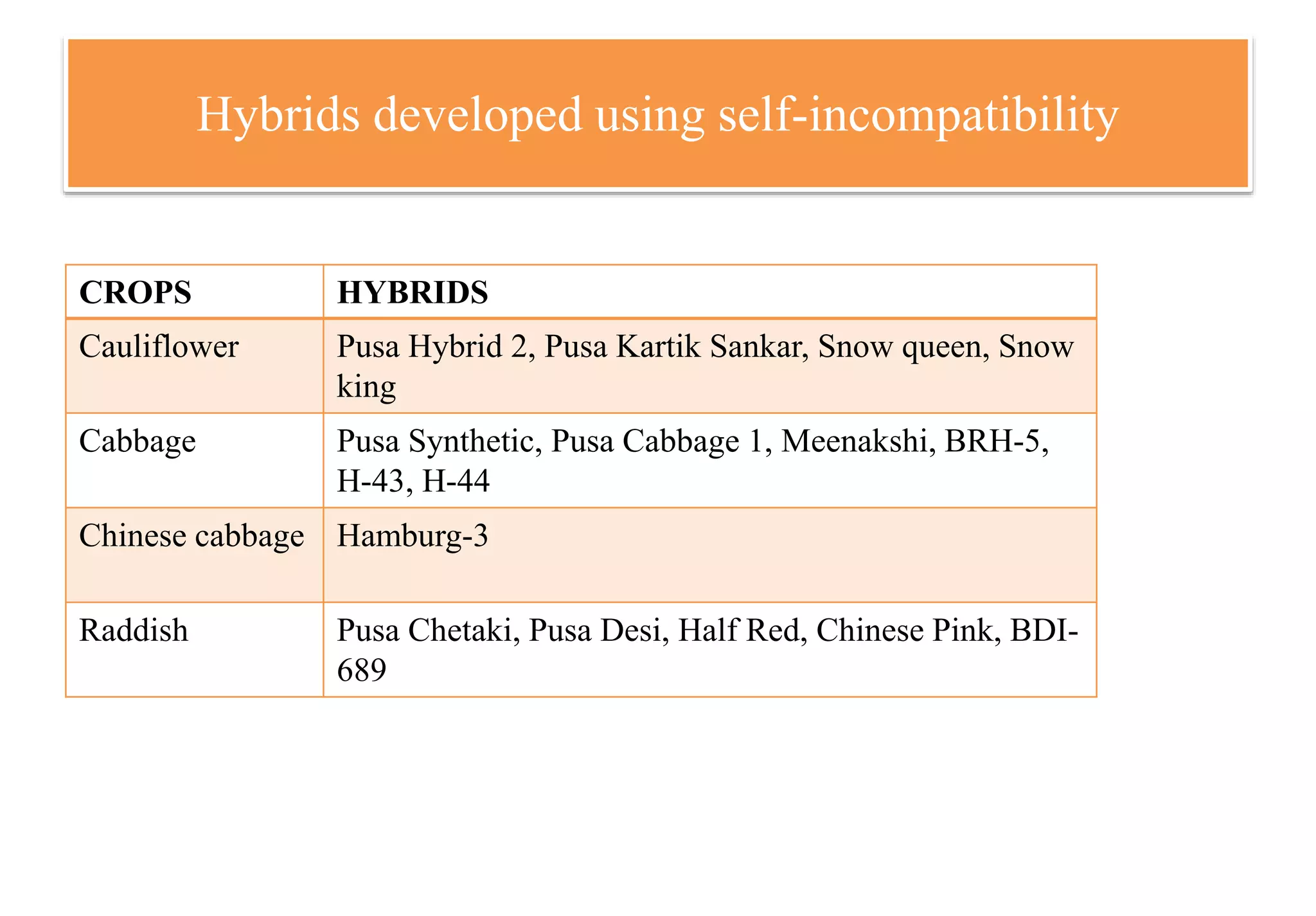 Hybrids developed using self-incompatibility
CROPS HYBRIDS
Cauliflower Pusa Hybrid 2, Pusa Kartik Sankar, Snow queen, Snow
king
Cabbage Pusa Synthetic, Pusa Cabbage 1, Meenakshi, BRH-5,
H-43, H-44
Chinese cabbage Hamburg-3
Raddish Pusa Chetaki, Pusa Desi, Half Red, Chinese Pink, BDI-
689
 