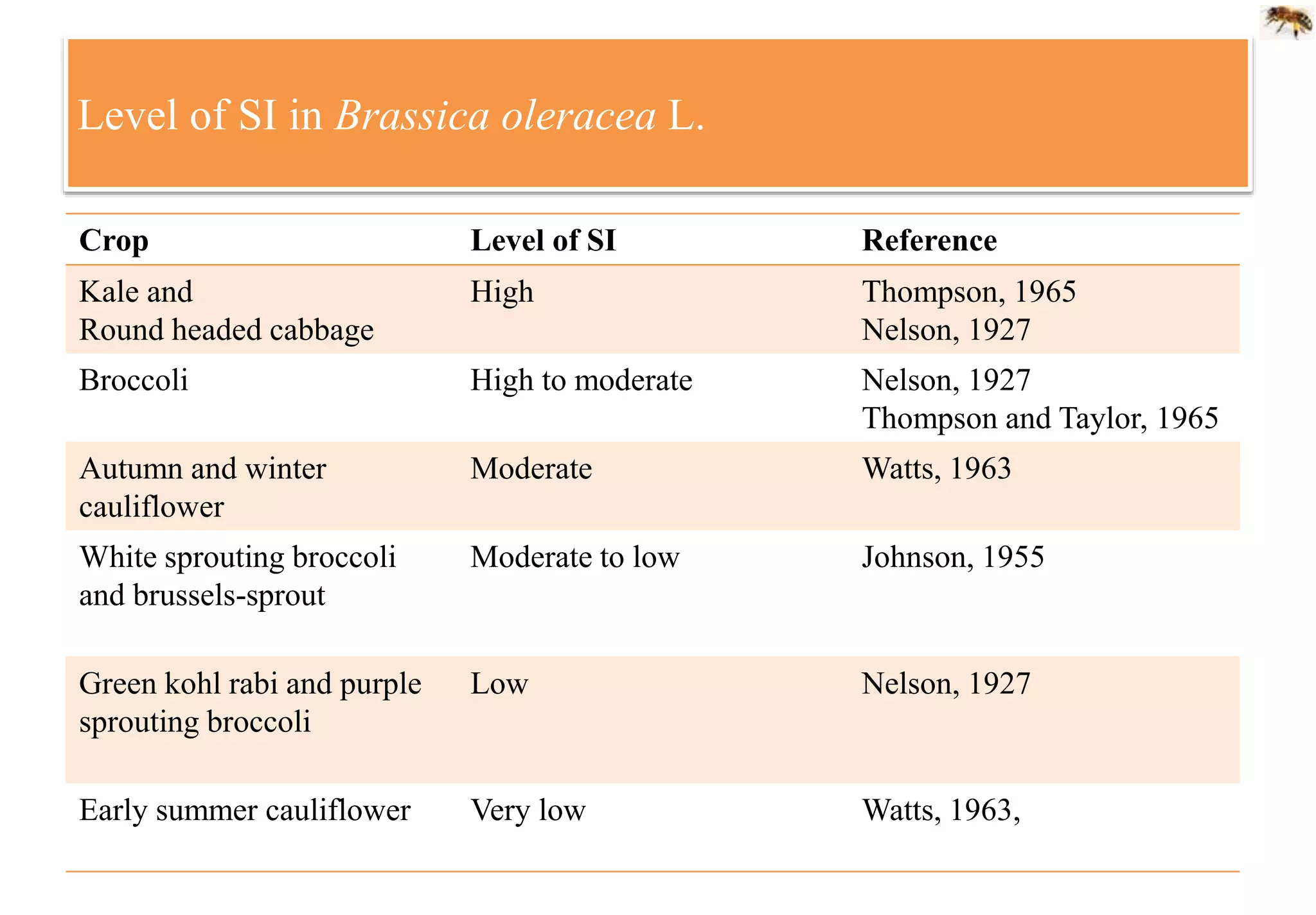 Level of SI in Brassica oleracea L.
Crop Level of SI Reference
Kale and
Round headed cabbage
High Thompson, 1965
Nelson, 1927
Broccoli High to moderate Nelson, 1927
Thompson and Taylor, 1965
Autumn and winter
cauliflower
Moderate Watts, 1963
White sprouting broccoli
and brussels-sprout
Moderate to low Johnson, 1955
Green kohl rabi and purple
sprouting broccoli
Low Nelson, 1927
Early summer cauliflower Very low Watts, 1963,
 