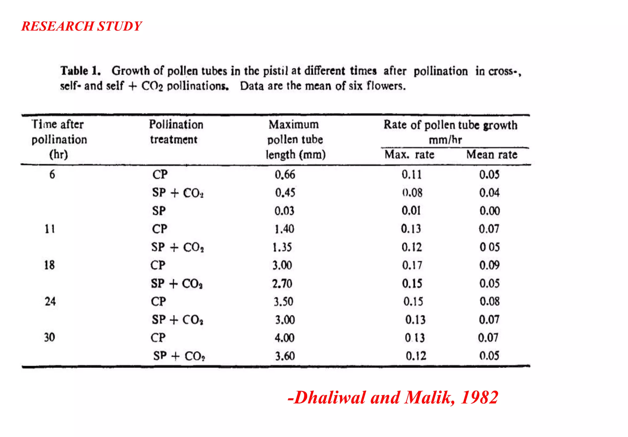 -Dhaliwal and Malik, 1982
RESEARCH STUDY
 