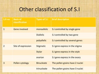 Other classification of S.I
S.R no Basis of
classification
Types of S.I Brief description
1 Gene involved monoallelic S.I controlled by single gene
Diallelic S.I controlled by two gene
polyallelic S.I controlled by several genes
2 Site of expression Stigmatic S.I gene express in the stigma
Stylar S.I gene express in the style
ovarian S.I gene express in the ovary
3 Pollen cytology Binucleate The pollen grains have 2 nuclei
trinucleate The pollen grains have 3 nuclei
 