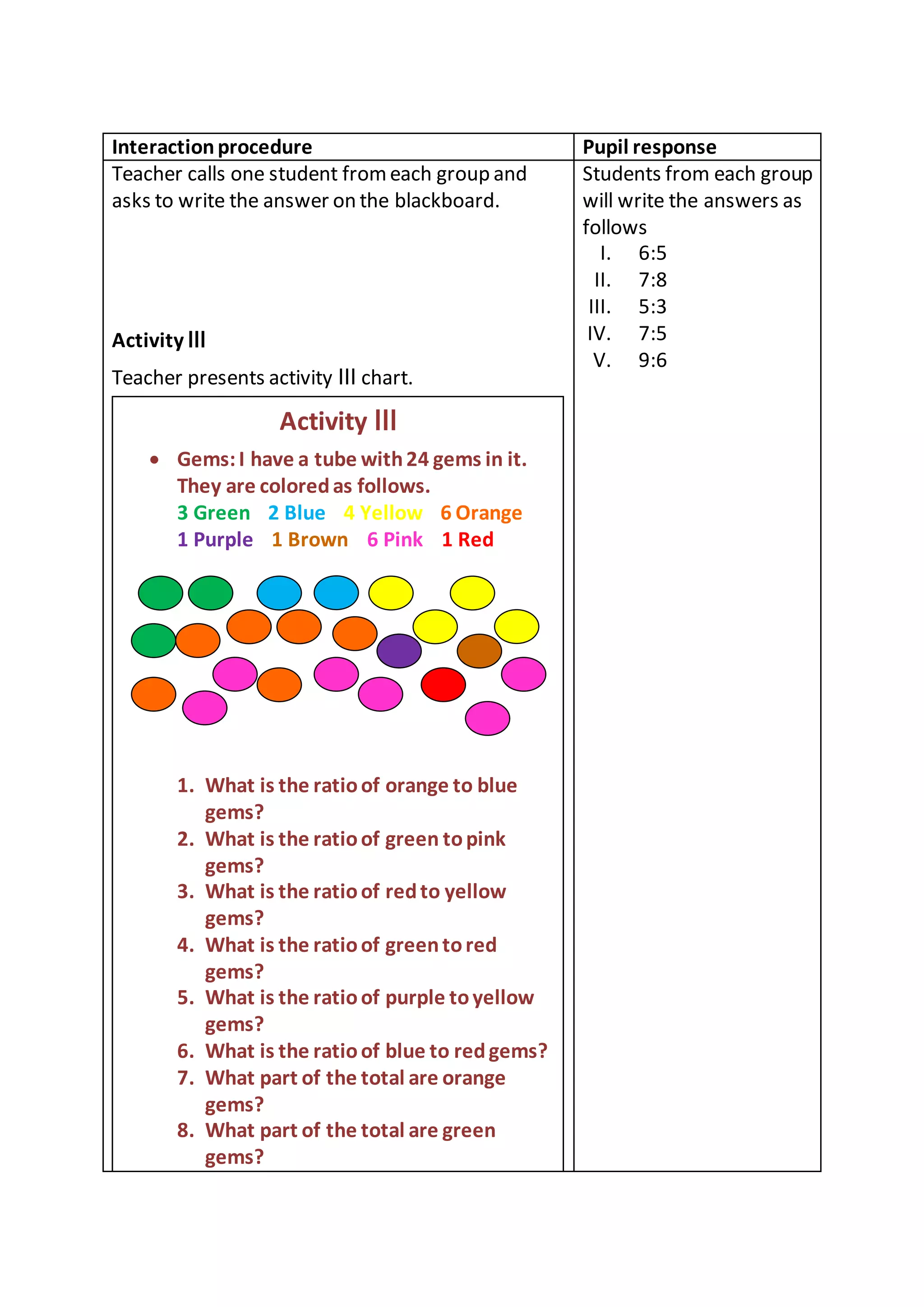 Interaction procedure Pupil response 
Teacher calls one student from each group and 
asks to write the answer on the blackboard. 
Activity Ⅲ 
Teacher presents activity Ⅲ chart. 
Activity Ⅲ 
 Gems: I have a tube with 24 gems in it. 
They are colored as follows. 
3 Green 2 Blue 4 Yellow 6 Orange 
1 Purple 1 Brown 6 Pink 1 Red 
1. What is the ratio of orange to blue 
gems? 
2. What is the ratio of green to pink 
gems? 
3. What is the ratio of red to yellow 
gems? 
4. What is the ratio of green to red 
gems? 
5. What is the ratio of purple to yellow 
gems? 
6. What is the ratio of blue to red gems? 
7. What part of the total are orange 
gems? 
8. What part of the total are green 
gems? 
Students from each group 
will write the answers as 
follows 
I. 6:5 
II. 7:8 
III. 5:3 
IV. 7:5 
V. 9:6 
 