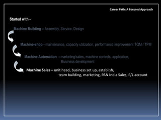 Career Path: A Focused Approach

Started with Machine Building – Assembly, Service, Design

Machine-shop - maintenance, capacity utilization, performance improvement TQM / TPM
Machine Automation - marketing/sales, machine controls, application,
Business development

Machine Sales – unit head, business set up, establish,
team building, marketing, PAN India Sales, P/L account

 