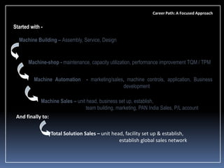 Career Path: A Focused Approach

Started with Machine Building – Assembly, Service, Design

Machine-shop - maintenance, capacity utilization, performance improvement TQM / TPM
Machine Automation

- marketing/sales, machine controls, application, Business
development

Machine Sales – unit head, business set up, establish,
team building, marketing, PAN India Sales, P/L account
And finally to:
Total Solution Sales – unit head, facility set up & establish,
establish global sales network

 