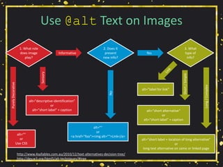 Use @alt Text on Images
http://www.4syllables.com.au/2010/12/text-alternatives-decision-tree/
http://dev.w3.org/html5/alt-techniques/#tree
1. What role
does image
play?
2. Does it
present
new info?
3. What
type of
info?
Informative Yes
alt=""
or
<a href="foo"><img alt="">Link</a>
alt=""
or
Use CSS
alt="descriptive identification"
or
alt="short label" + caption
PurelyDecorative
Sensory
No
alt="label for link"
alt=“short alternative"
or
alt="short label" + caption
alt="short label + location of long alternative"
or
long text alternative on same or linked page
Long/Complex
Short/Simple
 