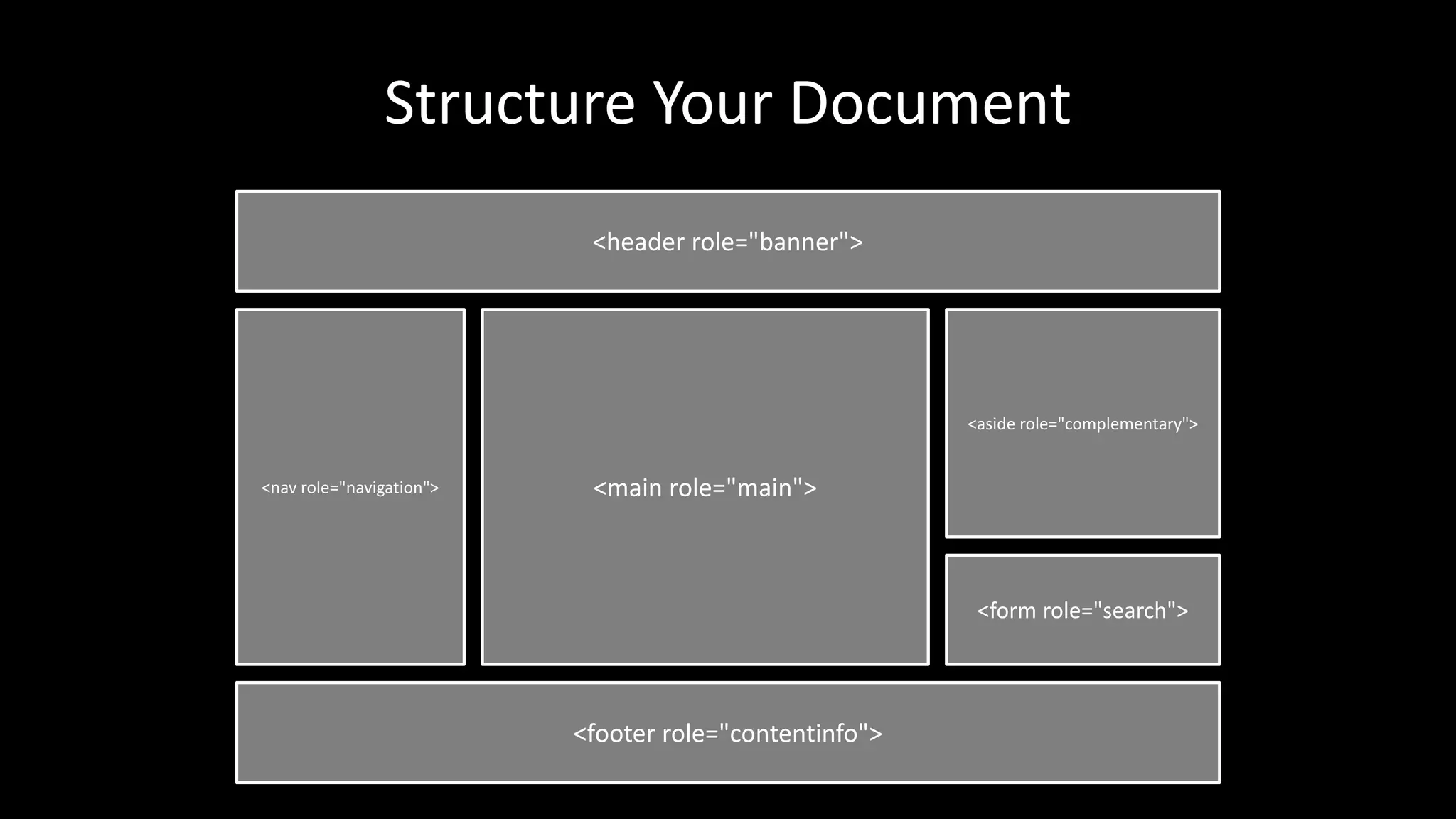 Structure Your Document
<header role="banner">
<nav role="navigation">
<aside role="complementary">
<form role="search">
<footer role="contentinfo">
<main role="main">
 
