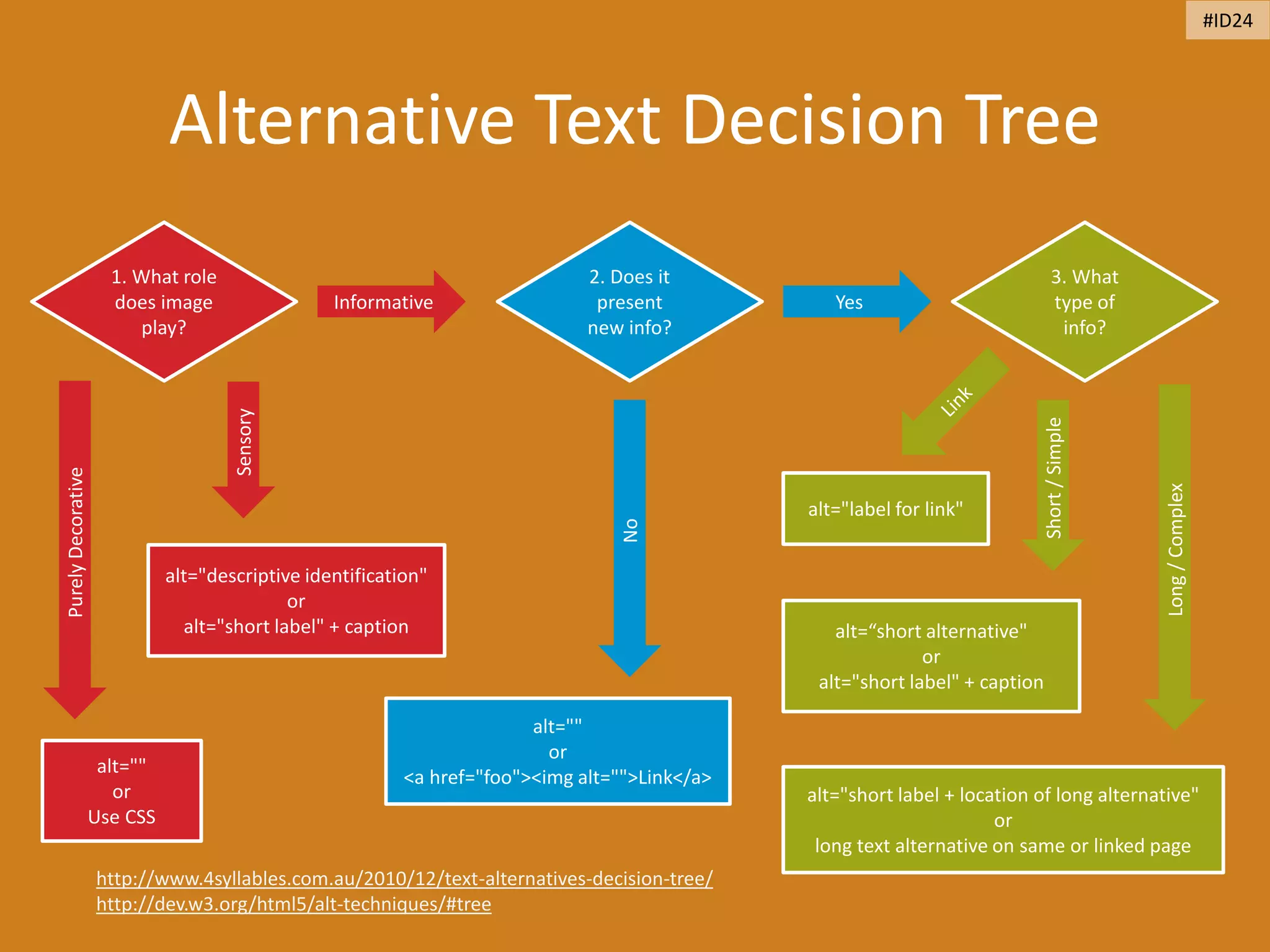 Alternative Text Decision Tree
http://www.4syllables.com.au/2010/12/text-alternatives-decision-tree/
http://dev.w3.org/html5/alt-techniques/#tree
1. What role
does image
play?
2. Does it
present
new info?
3. What
type of
info?
Informative Yes
alt=""
or
<a href="foo"><img alt="">Link</a>
alt=""
or
Use CSS
alt="descriptive identification"
or
alt="short label" + caption
PurelyDecorative
Sensory
No
alt="label for link"
alt=“short alternative"
or
alt="short label" + caption
alt="short label + location of long alternative"
or
long text alternative on same or linked page
Long/Complex
Short/Simple
#ID24
 
