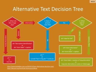 Alternative Text Decision Tree
http://www.4syllables.com.au/2010/12/text-alternatives-decision-tree/
http://dev.w3.org/html5/alt-techniques/#tree
1. What role
does image
play?
2. Does it
present
new info?
3. What
type of
info?
Informative Yes
alt=""
or
<a href="foo"><img alt="">Link</a>
alt=""
or
Use CSS
alt="descriptive identification"
or
alt="short label" + caption
PurelyDecorative
Sensory
No
alt="label for link"
alt=“short alternative"
or
alt="short label" + caption
alt="short label + location of long alternative"
or
long text alternative on same or linked page
Long/Complex
Short/Simple
#ID24
 