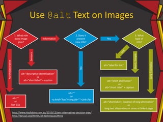 Use @alt Text on Images
http://www.4syllables.com.au/2010/12/text-alternatives-decision-tree/
http://dev.w3.org/html5/alt-techniques/#tree
1. What role
does image
play?
2. Does it
present
new info?
3. What
type of
info?
Informative Yes
alt=""
or
<a href="foo"><img alt="">Link</a>
alt=""
or
Use CSS
alt="descriptive identification"
or
alt="short label" + caption
PurelyDecorative
Sensory
No
alt="label for link"
alt=“short alternative"
or
alt="short label" + caption
alt="short label + location of long alternative"
or
long text alternative on same or linked page
Long/Complex
Short/Simple
 