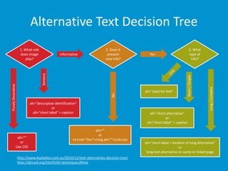 Alternative Text Decision Tree 
1. What role 
does image 
play? 
2. Does it 
present 
new info? 
http://www.4syllables.com.au/2010/12/text-alternatives-decision-tree/ 
http://dev.w3.org/html5/alt-techniques/#tree 
3. What 
type of 
info? 
Informative Yes 
alt="" 
or 
<a href="foo"><img alt="">Link</a> 
alt="" 
or 
Use CSS 
alt="descriptive identification" 
or 
alt="short label" + caption 
Purely Decorative 
Sensory 
No 
alt="label for link" 
alt=“short alternative" 
or 
alt="short label" + caption 
Long / Complex 
Short / Simple 
alt="short label + location of long alternative" 
or 
long text alternative on same or linked page 
 