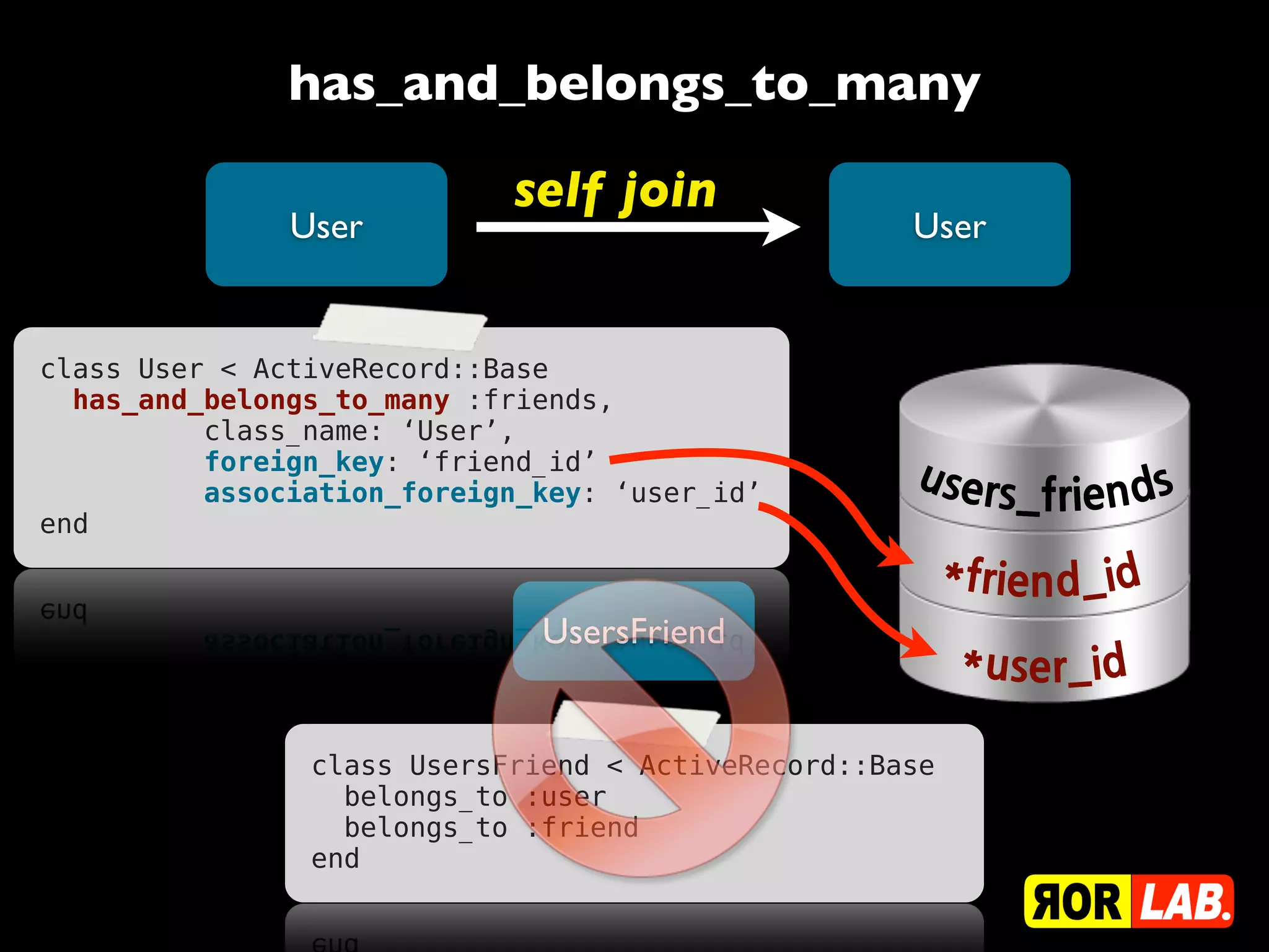 User User
UsersFriend
class UsersFriend < ActiveRecord::Base
belongs_to :user
belongs_to :friend
end
has_and_belongs_to_many
class User < ActiveRecord::Base
has_and_belongs_to_many :friends,
class_name: ‘User’,
foreign_key: ‘friend_id’
association_foreign_key: ‘user_id’
end
self join