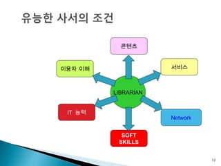 LIBRARIAN IT  능력 이용자 이해 콘텐츠 서비스 Network SOFT SKILLS 