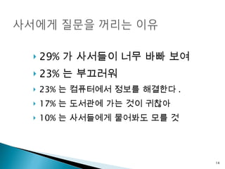 29% 가 사서들이 너무 바빠 보여  23% 는 부끄러워 23% 는 컴퓨터에서 정보를 해결한다 .  17% 는 도서관에 가는 것이 귀찮아 10% 는 사서들에게 물어봐도 모를 것 