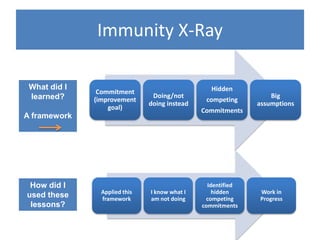 Immunity X-Ray

 What did I                                       Hidden
               Commitment
 learned?                       Doing/not                         Big
              (improvement                      competing
                               doing instead                  assumptions
                  goal)                        Commitments
A framework




 How did I                                       Identified
                Applied this   I know what I       hidden     Work in
used these      framework      am not doing      competing    Progress
 lessons?                                      commitments
 