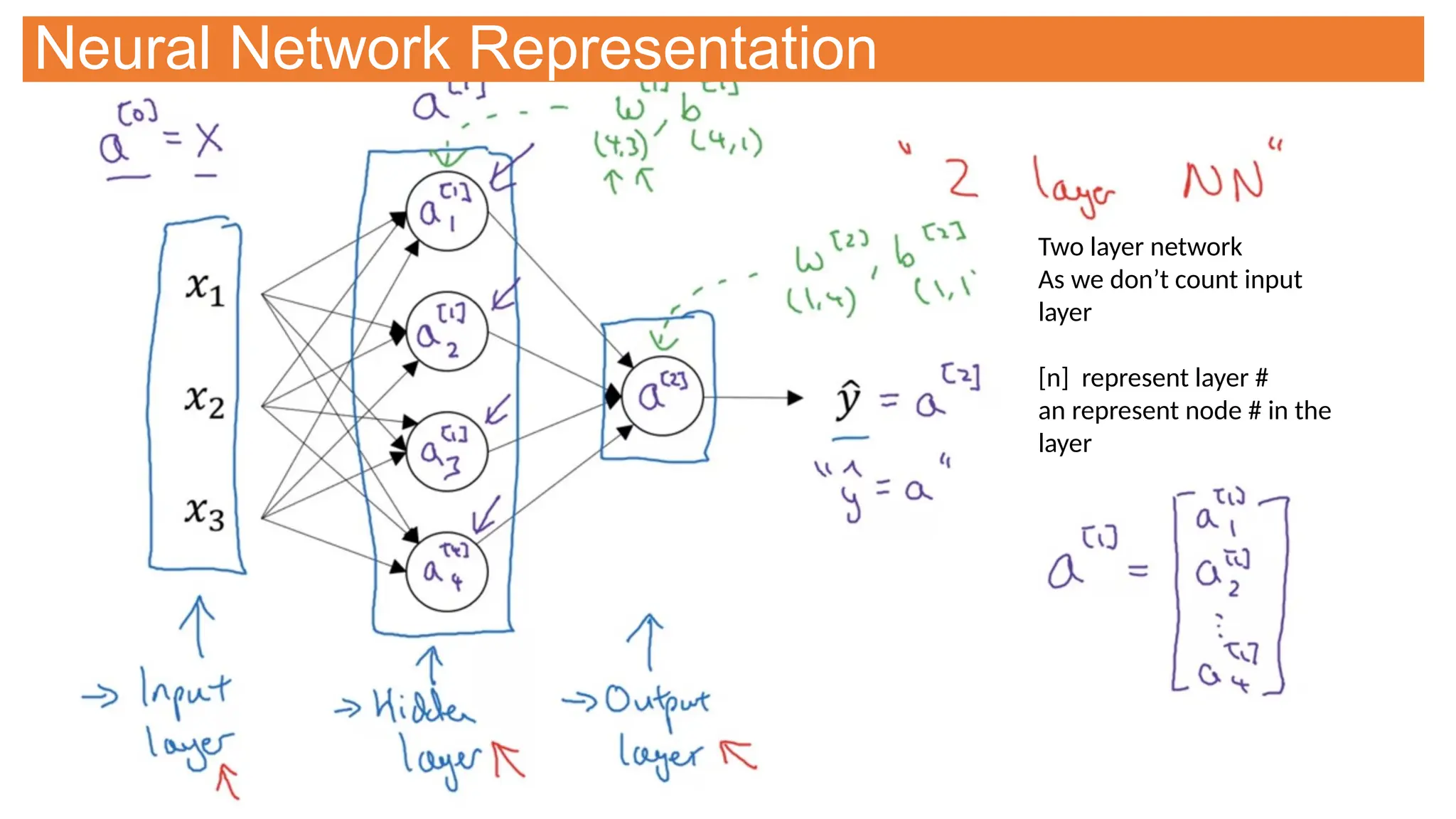 Neural Network Representation
Two layer network
As we don’t count input
layer
[n] represent layer #
an represent node # in the
layer
 