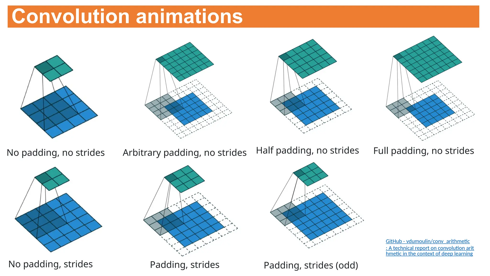 Convolution animations
No padding, no strides Arbitrary padding, no strides Half padding, no strides Full padding, no strides
No padding, strides Padding, strides Padding, strides (odd)
GitHub - vdumoulin/conv_arithmetic
: A technical report on convolution arit
hmetic in the context of deep learning
 