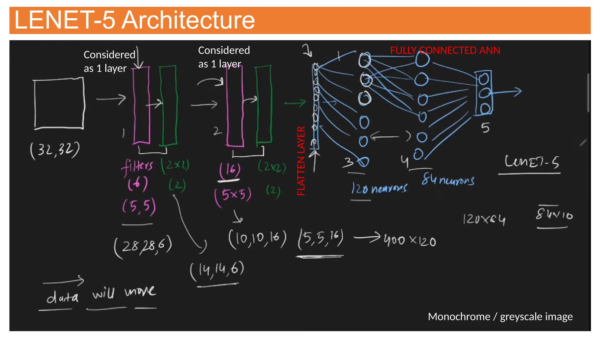 LENET-5 Architecture
Considered
as 1 layer
Considered
as 1 layer
Monochrome / greyscale image
FULLY CONNECTED ANN
FLATTEN
LAYER
 