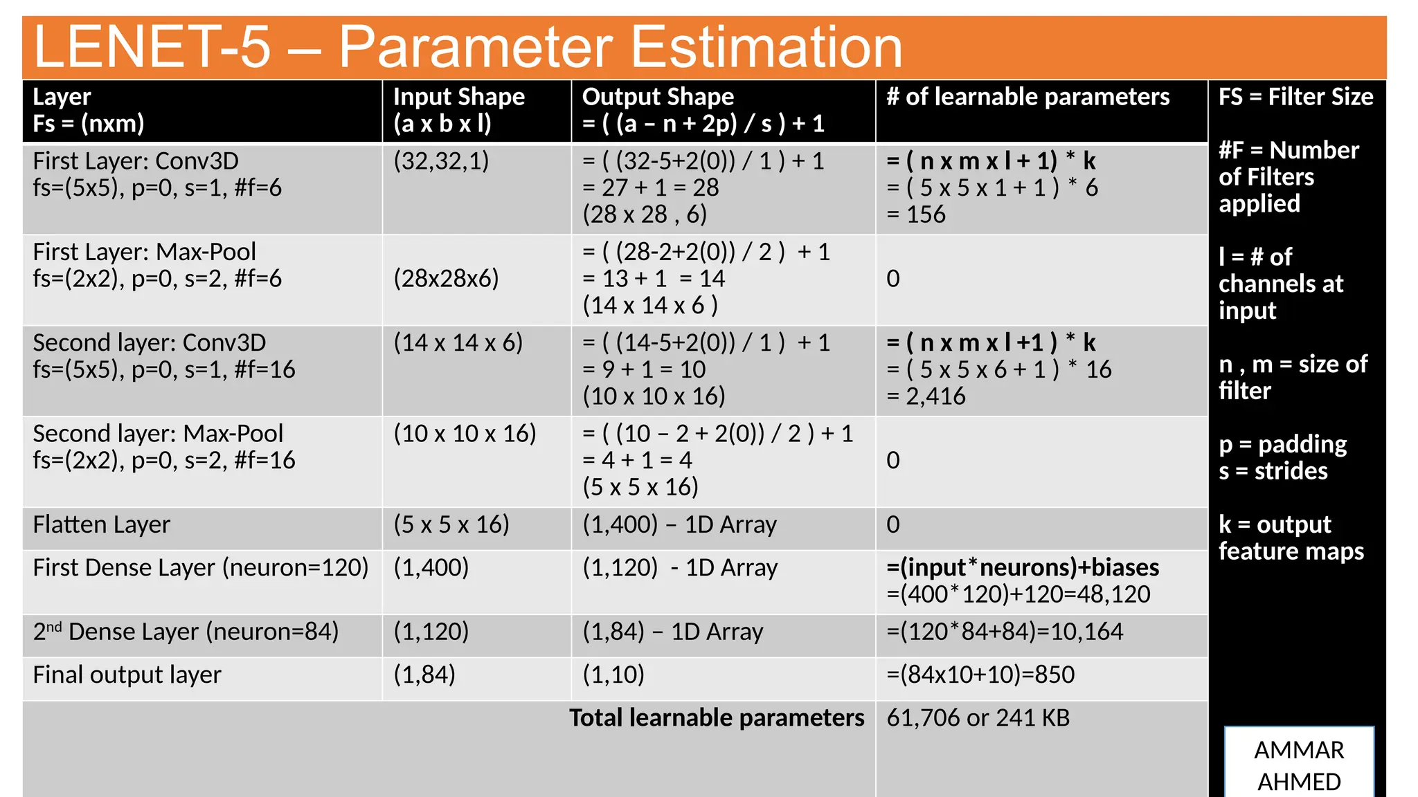 LENET-5 – Parameter Estimation
Layer
Fs = (nxm)
Input Shape
(a x b x l)
Output Shape
= ( (a – n + 2p) / s ) + 1
# of learnable parameters FS = Filter Size
#F = Number
of Filters
applied
l = # of
channels at
input
n , m = size of
filter
p = padding
s = strides
k = output
feature maps
First Layer: Conv3D
fs=(5x5), p=0, s=1, #f=6
(32,32,1) = ( (32-5+2(0)) / 1 ) + 1
= 27 + 1 = 28
(28 x 28 , 6)
= ( n x m x l + 1) * k
= ( 5 x 5 x 1 + 1 ) * 6
= 156
First Layer: Max-Pool
fs=(2x2), p=0, s=2, #f=6 (28x28x6)
= ( (28-2+2(0)) / 2 ) + 1
= 13 + 1 = 14
(14 x 14 x 6 )
0
Second layer: Conv3D
fs=(5x5), p=0, s=1, #f=16
(14 x 14 x 6) = ( (14-5+2(0)) / 1 ) + 1
= 9 + 1 = 10
(10 x 10 x 16)
= ( n x m x l +1 ) * k
= ( 5 x 5 x 6 + 1 ) * 16
= 2,416
Second layer: Max-Pool
fs=(2x2), p=0, s=2, #f=16
(10 x 10 x 16) = ( (10 – 2 + 2(0)) / 2 ) + 1
= 4 + 1 = 4
(5 x 5 x 16)
0
Flatten Layer (5 x 5 x 16) (1,400) – 1D Array 0
First Dense Layer (neuron=120) (1,400) (1,120) - 1D Array =(input*neurons)+biases
=(400*120)+120=48,120
2nd
Dense Layer (neuron=84) (1,120) (1,84) – 1D Array =(120*84+84)=10,164
Final output layer (1,84) (1,10) =(84x10+10)=850
Total learnable parameters 61,706 or 241 KB
AMMAR
AHMED
 