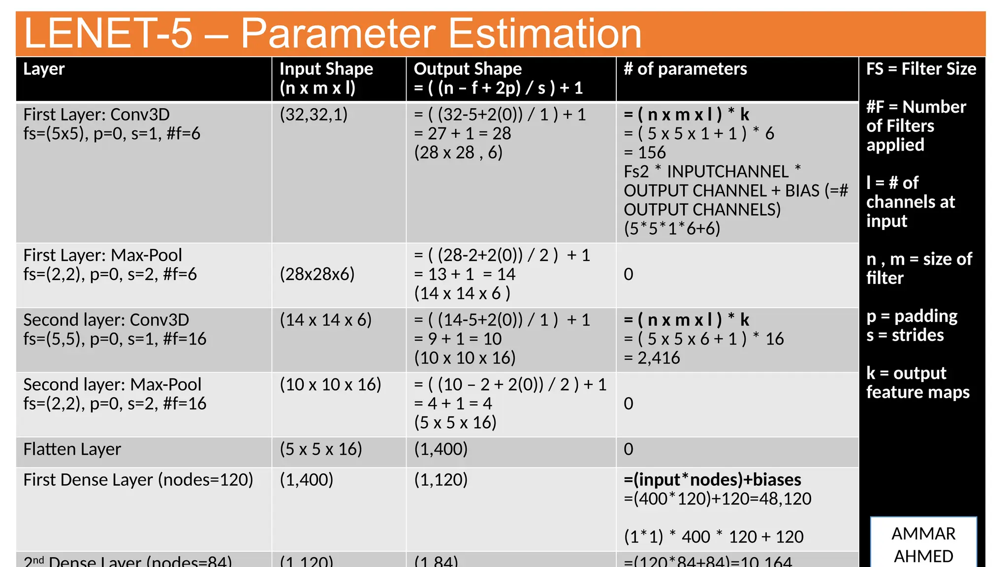 LENET-5 – Parameter Estimation
Layer Input Shape
(n x m x l)
Output Shape
= ( (n – f + 2p) / s ) + 1
# of parameters FS = Filter Size
#F = Number
of Filters
applied
l = # of
channels at
input
n , m = size of
filter
p = padding
s = strides
k = output
feature maps
First Layer: Conv3D
fs=(5x5), p=0, s=1, #f=6
(32,32,1) = ( (32-5+2(0)) / 1 ) + 1
= 27 + 1 = 28
(28 x 28 , 6)
= ( n x m x l ) * k
= ( 5 x 5 x 1 + 1 ) * 6
= 156
Fs2 * INPUTCHANNEL *
OUTPUT CHANNEL + BIAS (=#
OUTPUT CHANNELS)
(5*5*1*6+6)
First Layer: Max-Pool
fs=(2,2), p=0, s=2, #f=6 (28x28x6)
= ( (28-2+2(0)) / 2 ) + 1
= 13 + 1 = 14
(14 x 14 x 6 )
0
Second layer: Conv3D
fs=(5,5), p=0, s=1, #f=16
(14 x 14 x 6) = ( (14-5+2(0)) / 1 ) + 1
= 9 + 1 = 10
(10 x 10 x 16)
= ( n x m x l ) * k
= ( 5 x 5 x 6 + 1 ) * 16
= 2,416
Second layer: Max-Pool
fs=(2,2), p=0, s=2, #f=16
(10 x 10 x 16) = ( (10 – 2 + 2(0)) / 2 ) + 1
= 4 + 1 = 4
(5 x 5 x 16)
0
Flatten Layer (5 x 5 x 16) (1,400) 0
First Dense Layer (nodes=120) (1,400) (1,120) =(input*nodes)+biases
=(400*120)+120=48,120
(1*1) * 400 * 120 + 120
nd
AMMAR
AHMED
 