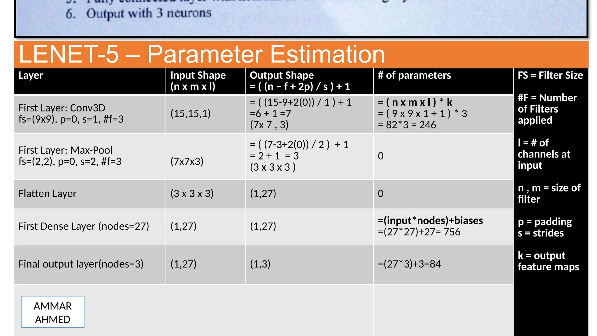 LENET-5 – Parameter Estimation
Layer Input Shape
(n x m x l)
Output Shape
= ( (n – f + 2p) / s ) + 1
# of parameters FS = Filter Size
#F = Number
of Filters
applied
l = # of
channels at
input
n , m = size of
filter
p = padding
s = strides
k = output
feature maps
First Layer: Conv3D
fs=(9x9), p=0, s=1, #f=3 (15,15,1)
= ( (15-9+2(0)) / 1 ) + 1
=6 + 1 =7
(7x 7 , 3)
= ( n x m x l ) * k
= ( 9 x 9 x 1 + 1 ) * 3
= 82*3 = 246
First Layer: Max-Pool
fs=(2,2), p=0, s=2, #f=3 (7x7x3)
= ( (7-3+2(0)) / 2 ) + 1
= 2 + 1 = 3
(3 x 3 x 3 )
0
Flatten Layer (3 x 3 x 3) (1,27) 0
First Dense Layer (nodes=27) (1,27) (1,27)
=(input*nodes)+biases
=(27*27)+27= 756
Final output layer(nodes=3) (1,27) (1,3) =(27*3)+3=84
AMMAR
AHMED
 