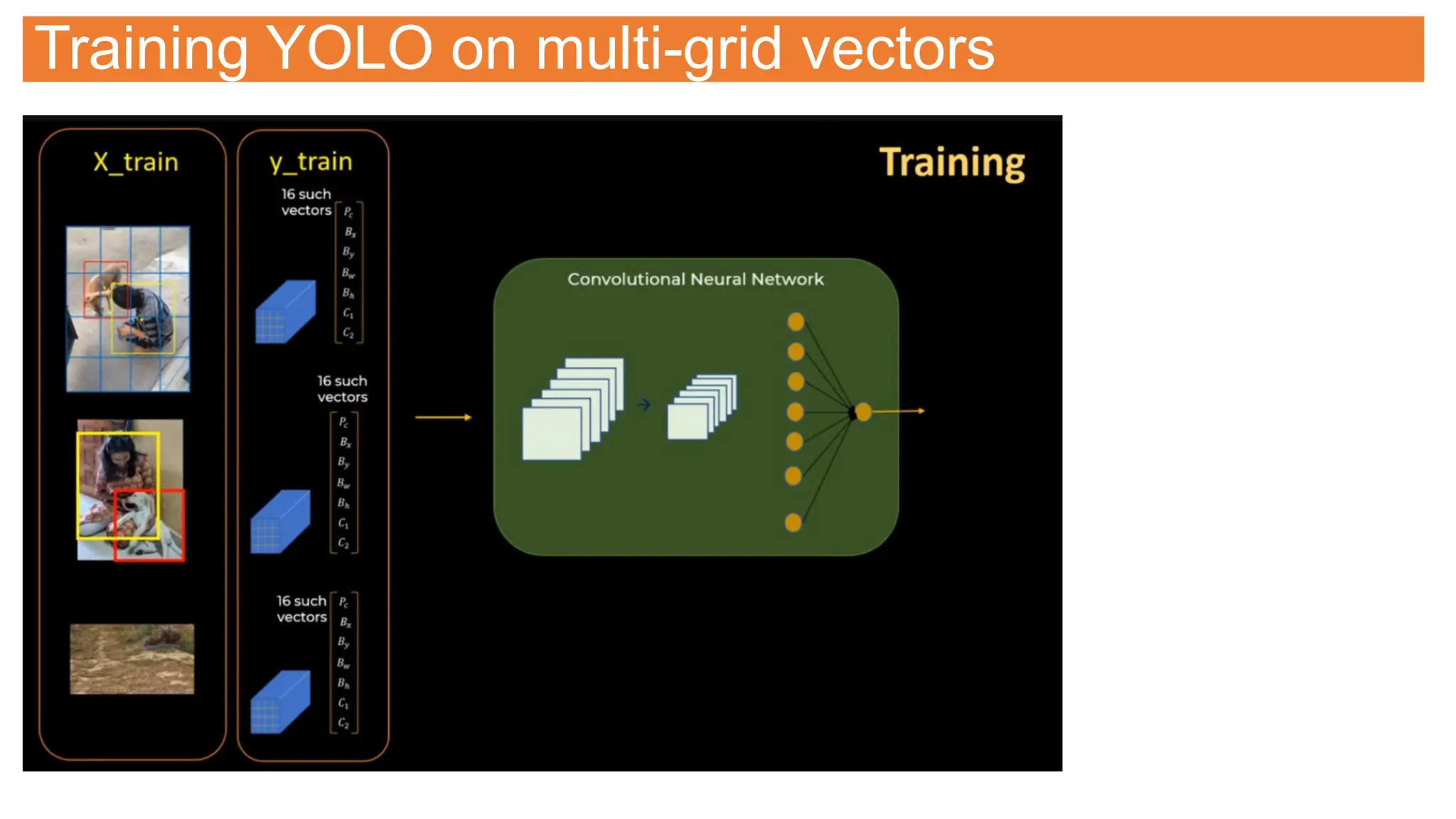 Training YOLO on multi-grid vectors
 
